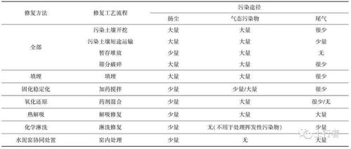 有机污染场地修复工程中的大气环境二次污染防治及案例分析