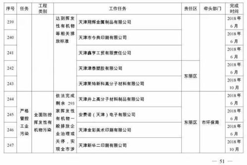 天津推进VOCs治理 新规与行动方案详解
